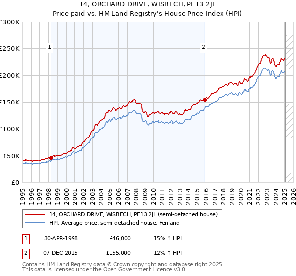 14, ORCHARD DRIVE, WISBECH, PE13 2JL: Price paid vs HM Land Registry's House Price Index