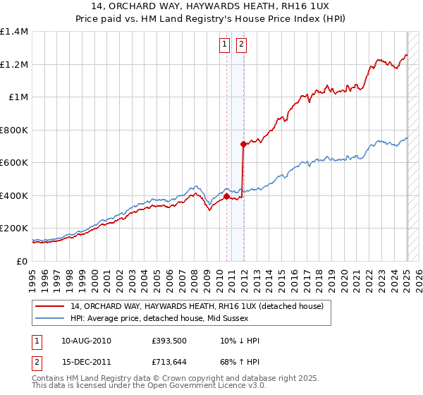 14, ORCHARD WAY, HAYWARDS HEATH, RH16 1UX: Price paid vs HM Land Registry's House Price Index