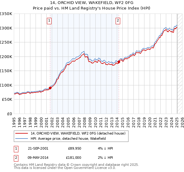 14, ORCHID VIEW, WAKEFIELD, WF2 0FG: Price paid vs HM Land Registry's House Price Index