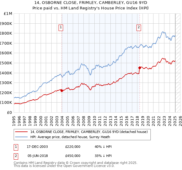 14, OSBORNE CLOSE, FRIMLEY, CAMBERLEY, GU16 9YD: Price paid vs HM Land Registry's House Price Index