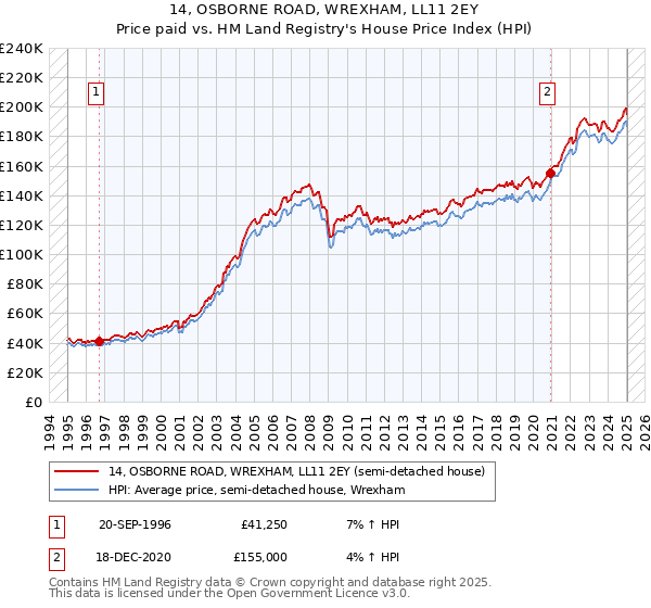 14, OSBORNE ROAD, WREXHAM, LL11 2EY: Price paid vs HM Land Registry's House Price Index