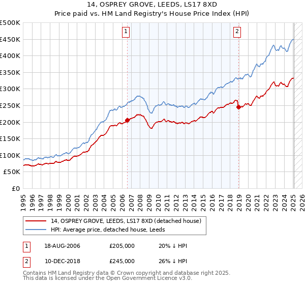14, OSPREY GROVE, LEEDS, LS17 8XD: Price paid vs HM Land Registry's House Price Index