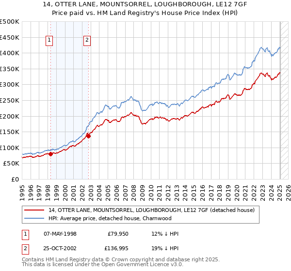 14, OTTER LANE, MOUNTSORREL, LOUGHBOROUGH, LE12 7GF: Price paid vs HM Land Registry's House Price Index