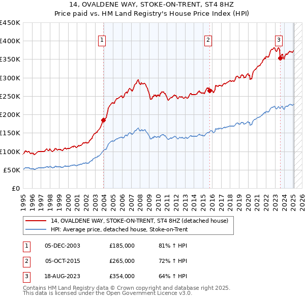 14, OVALDENE WAY, STOKE-ON-TRENT, ST4 8HZ: Price paid vs HM Land Registry's House Price Index
