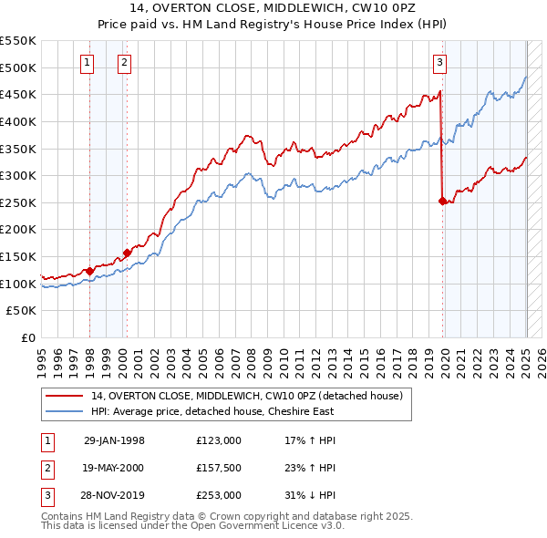 14, OVERTON CLOSE, MIDDLEWICH, CW10 0PZ: Price paid vs HM Land Registry's House Price Index