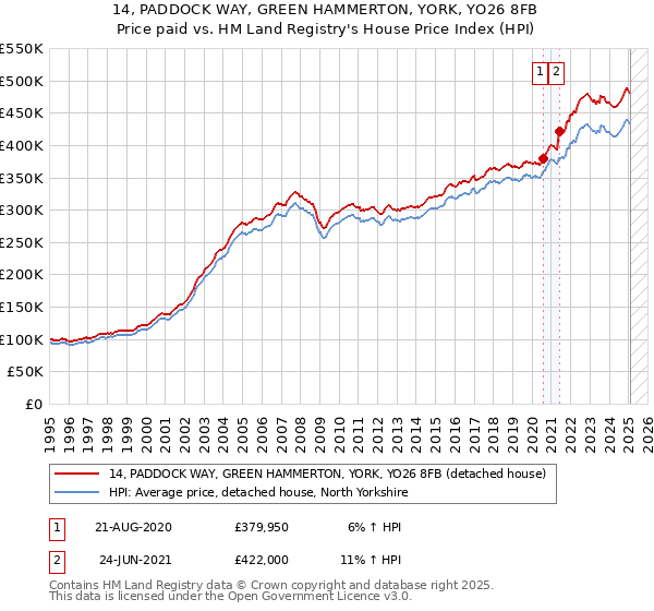 14, PADDOCK WAY, GREEN HAMMERTON, YORK, YO26 8FB: Price paid vs HM Land Registry's House Price Index