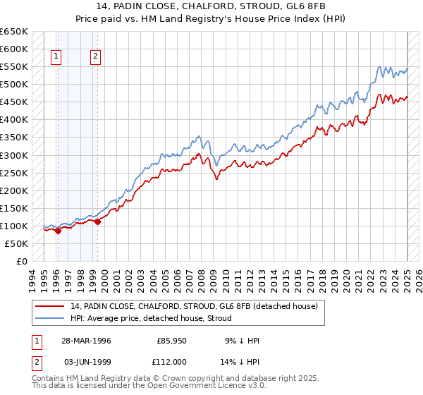 14, PADIN CLOSE, CHALFORD, STROUD, GL6 8FB: Price paid vs HM Land Registry's House Price Index