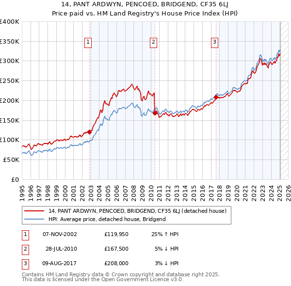14, PANT ARDWYN, PENCOED, BRIDGEND, CF35 6LJ: Price paid vs HM Land Registry's House Price Index