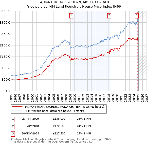14, PANT UCHA, SYCHDYN, MOLD, CH7 6EX: Price paid vs HM Land Registry's House Price Index