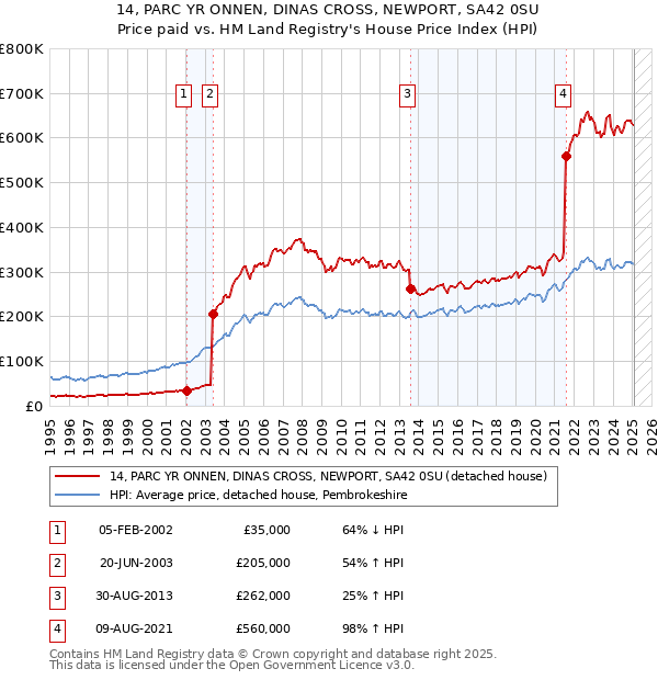 14, PARC YR ONNEN, DINAS CROSS, NEWPORT, SA42 0SU: Price paid vs HM Land Registry's House Price Index