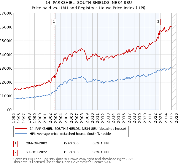 14, PARKSHIEL, SOUTH SHIELDS, NE34 8BU: Price paid vs HM Land Registry's House Price Index