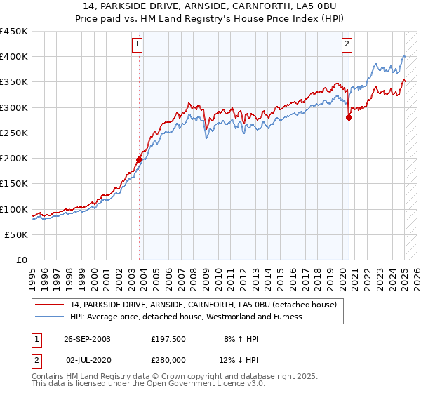 14, PARKSIDE DRIVE, ARNSIDE, CARNFORTH, LA5 0BU: Price paid vs HM Land Registry's House Price Index