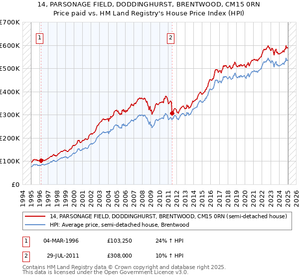 14, PARSONAGE FIELD, DODDINGHURST, BRENTWOOD, CM15 0RN: Price paid vs HM Land Registry's House Price Index