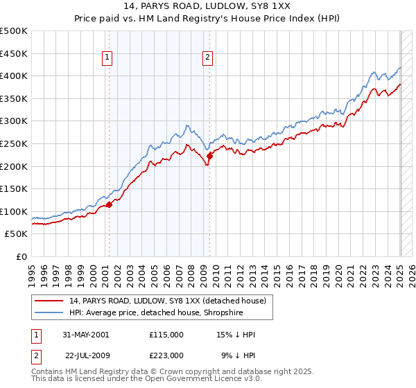 14, PARYS ROAD, LUDLOW, SY8 1XX: Price paid vs HM Land Registry's House Price Index