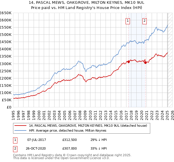 14, PASCAL MEWS, OAKGROVE, MILTON KEYNES, MK10 9UL: Price paid vs HM Land Registry's House Price Index
