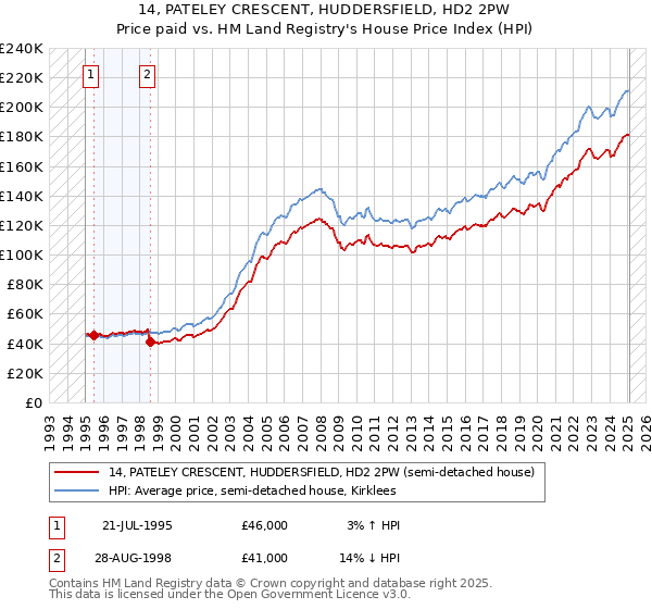 14, PATELEY CRESCENT, HUDDERSFIELD, HD2 2PW: Price paid vs HM Land Registry's House Price Index
