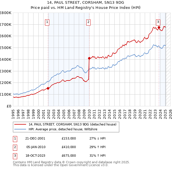 14, PAUL STREET, CORSHAM, SN13 9DG: Price paid vs HM Land Registry's House Price Index