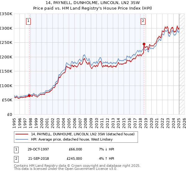 14, PAYNELL, DUNHOLME, LINCOLN, LN2 3SW: Price paid vs HM Land Registry's House Price Index