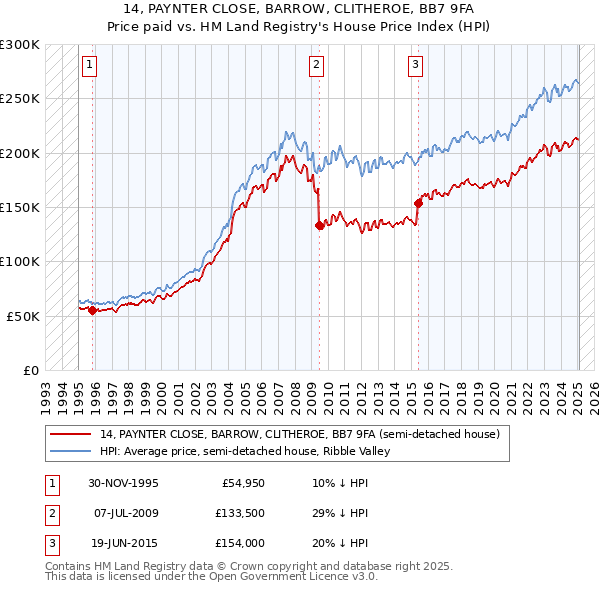 14, PAYNTER CLOSE, BARROW, CLITHEROE, BB7 9FA: Price paid vs HM Land Registry's House Price Index