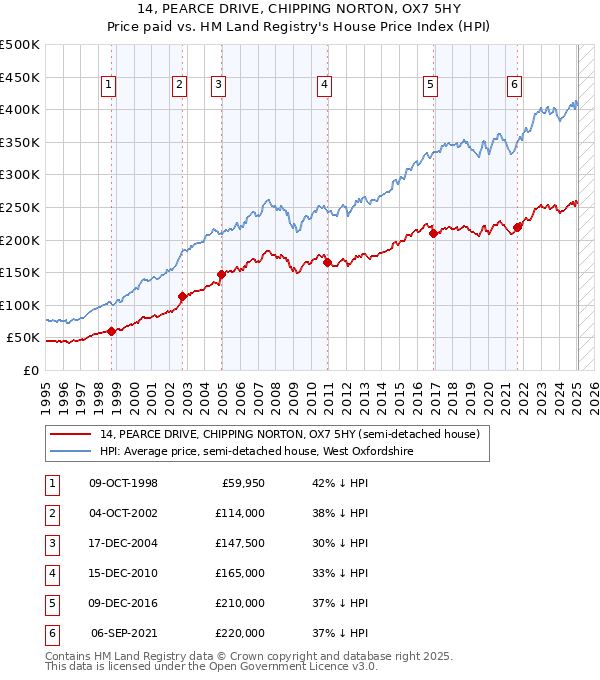 14, PEARCE DRIVE, CHIPPING NORTON, OX7 5HY: Price paid vs HM Land Registry's House Price Index