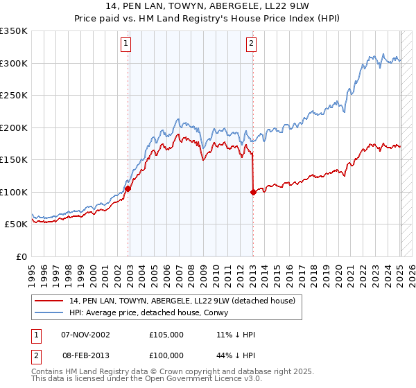 14, PEN LAN, TOWYN, ABERGELE, LL22 9LW: Price paid vs HM Land Registry's House Price Index