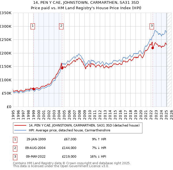 14, PEN Y CAE, JOHNSTOWN, CARMARTHEN, SA31 3SD: Price paid vs HM Land Registry's House Price Index