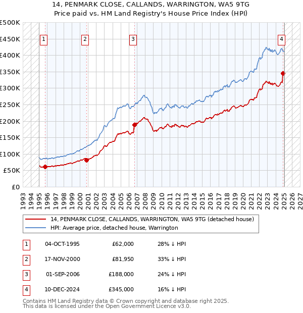 14, PENMARK CLOSE, CALLANDS, WARRINGTON, WA5 9TG: Price paid vs HM Land Registry's House Price Index