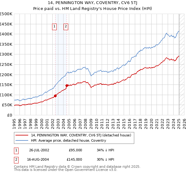 14, PENNINGTON WAY, COVENTRY, CV6 5TJ: Price paid vs HM Land Registry's House Price Index