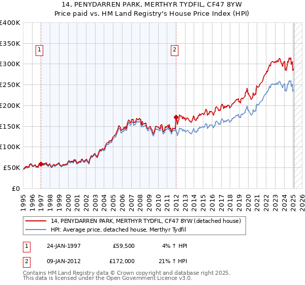 14, PENYDARREN PARK, MERTHYR TYDFIL, CF47 8YW: Price paid vs HM Land Registry's House Price Index