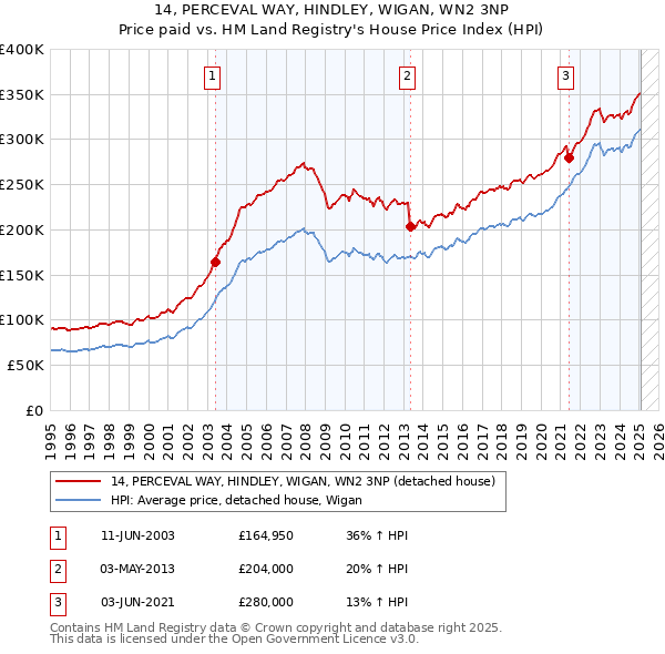 14, PERCEVAL WAY, HINDLEY, WIGAN, WN2 3NP: Price paid vs HM Land Registry's House Price Index