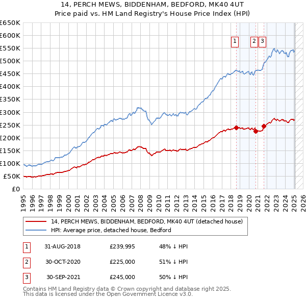 14, PERCH MEWS, BIDDENHAM, BEDFORD, MK40 4UT: Price paid vs HM Land Registry's House Price Index