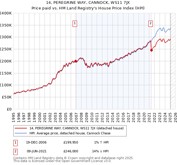 14, PEREGRINE WAY, CANNOCK, WS11 7JX: Price paid vs HM Land Registry's House Price Index