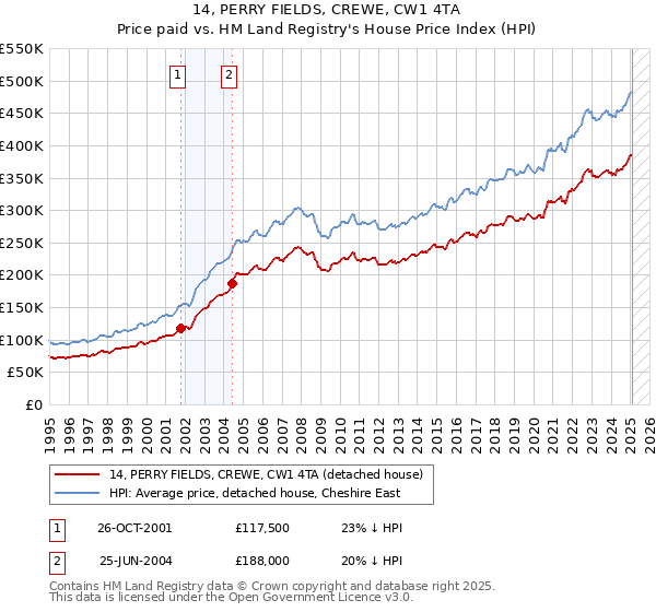 14, PERRY FIELDS, CREWE, CW1 4TA: Price paid vs HM Land Registry's House Price Index