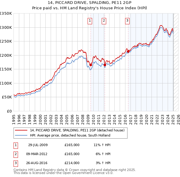 14, PICCARD DRIVE, SPALDING, PE11 2GP: Price paid vs HM Land Registry's House Price Index