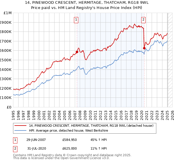 14, PINEWOOD CRESCENT, HERMITAGE, THATCHAM, RG18 9WL: Price paid vs HM Land Registry's House Price Index