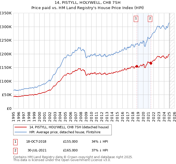 14, PISTYLL, HOLYWELL, CH8 7SH: Price paid vs HM Land Registry's House Price Index