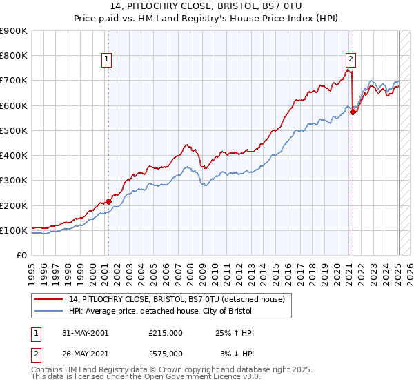 14, PITLOCHRY CLOSE, BRISTOL, BS7 0TU: Price paid vs HM Land Registry's House Price Index