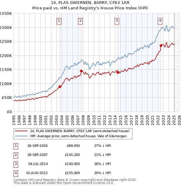 14, PLAS GWERNEN, BARRY, CF63 1AR: Price paid vs HM Land Registry's House Price Index