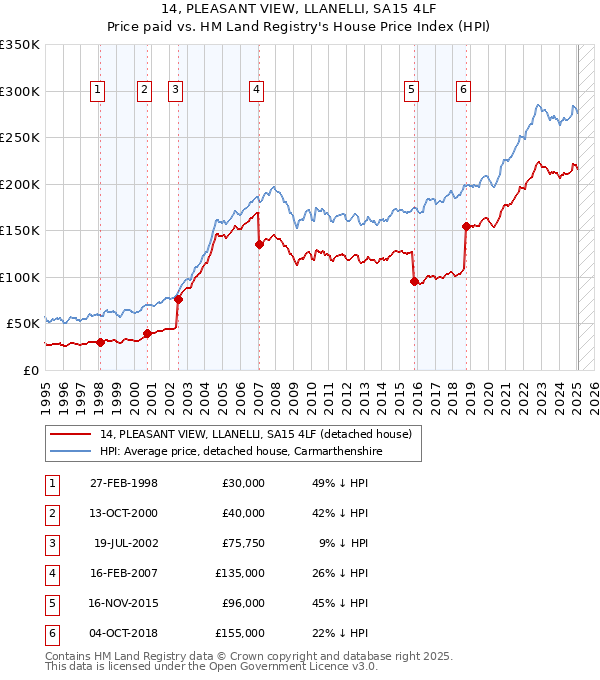 14, PLEASANT VIEW, LLANELLI, SA15 4LF: Price paid vs HM Land Registry's House Price Index