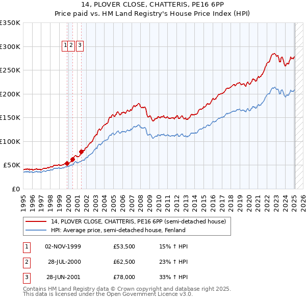 14, PLOVER CLOSE, CHATTERIS, PE16 6PP: Price paid vs HM Land Registry's House Price Index