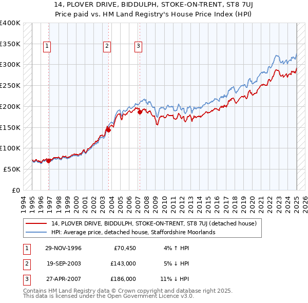 14, PLOVER DRIVE, BIDDULPH, STOKE-ON-TRENT, ST8 7UJ: Price paid vs HM Land Registry's House Price Index