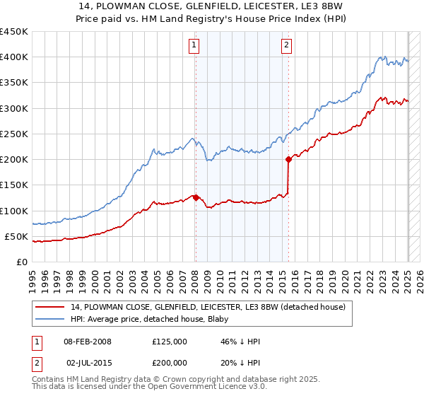 14, PLOWMAN CLOSE, GLENFIELD, LEICESTER, LE3 8BW: Price paid vs HM Land Registry's House Price Index