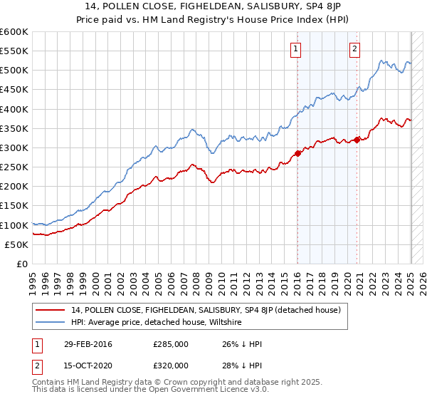 14, POLLEN CLOSE, FIGHELDEAN, SALISBURY, SP4 8JP: Price paid vs HM Land Registry's House Price Index