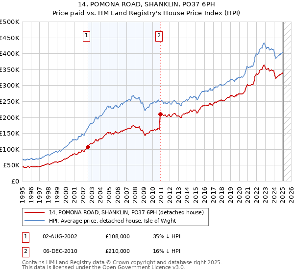 14, POMONA ROAD, SHANKLIN, PO37 6PH: Price paid vs HM Land Registry's House Price Index