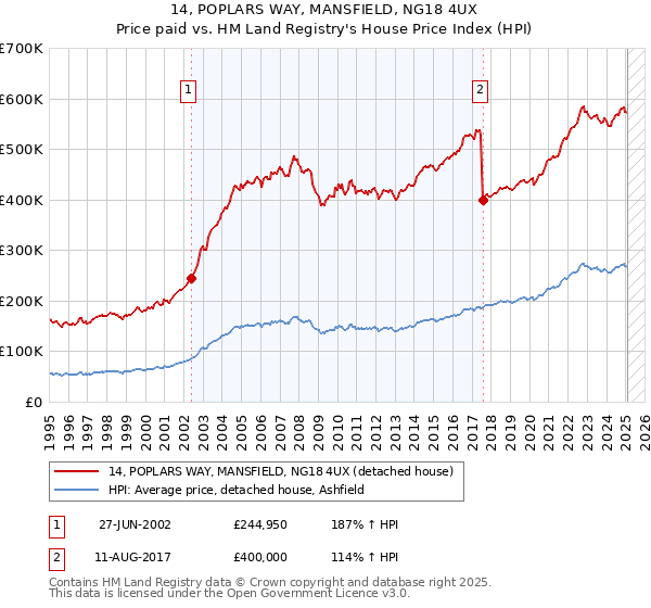 14, POPLARS WAY, MANSFIELD, NG18 4UX: Price paid vs HM Land Registry's House Price Index