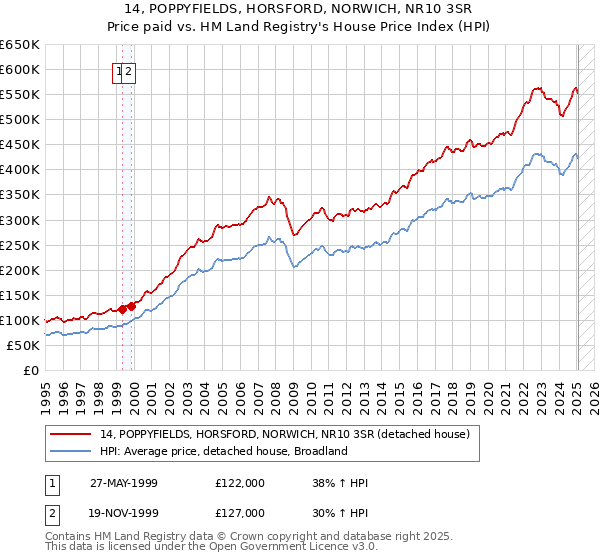 14, POPPYFIELDS, HORSFORD, NORWICH, NR10 3SR: Price paid vs HM Land Registry's House Price Index