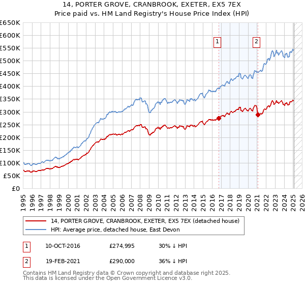 14, PORTER GROVE, CRANBROOK, EXETER, EX5 7EX: Price paid vs HM Land Registry's House Price Index