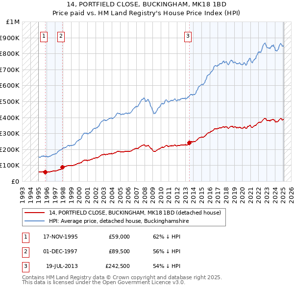 14, PORTFIELD CLOSE, BUCKINGHAM, MK18 1BD: Price paid vs HM Land Registry's House Price Index