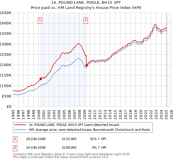 14, POUND LANE, POOLE, BH15 3PT: Price paid vs HM Land Registry's House Price Index