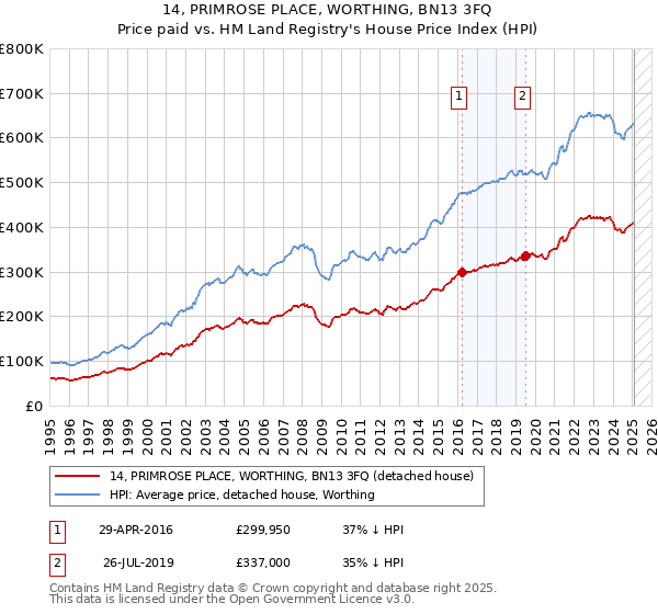 14, PRIMROSE PLACE, WORTHING, BN13 3FQ: Price paid vs HM Land Registry's House Price Index